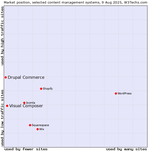 Market position of WordPress vs. Visual Composer vs. Drupal Commerce