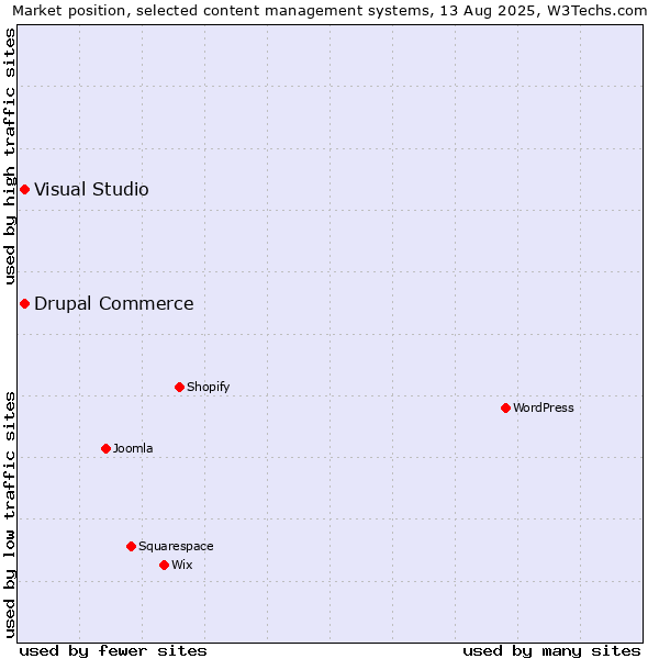 Market position of WordPress vs. Visual Studio vs. Drupal Commerce