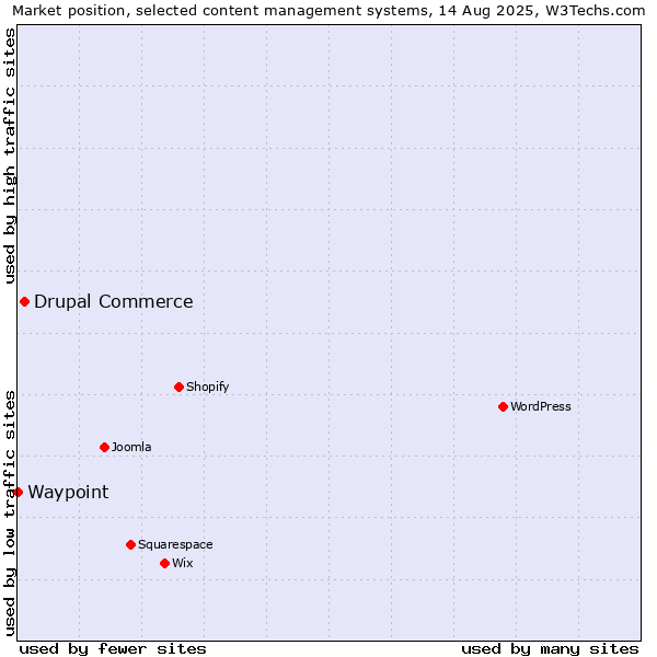 Market position of WordPress vs. Drupal Commerce vs. Waypoint