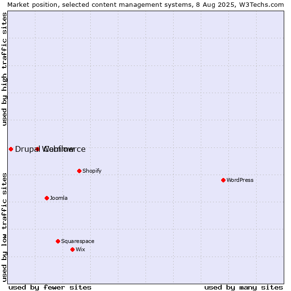 Market position of WordPress vs. Webflow vs. Drupal Commerce