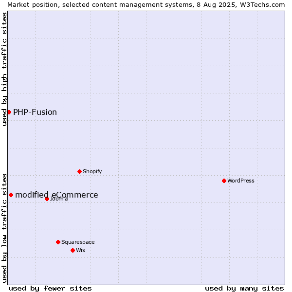 Market position of WordPress vs. modified eCommerce vs. PHP-Fusion