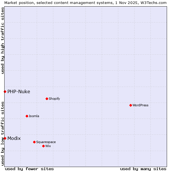 Market position of WordPress vs. Modix vs. PHP-Nuke