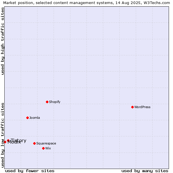 Market position of WordPress vs. Tistory vs. Modix