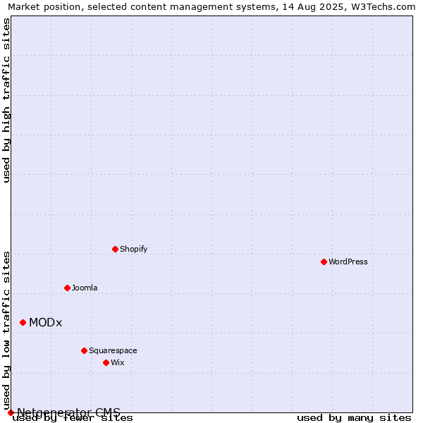 Market position of WordPress vs. MODx vs. Netgenerator CMS