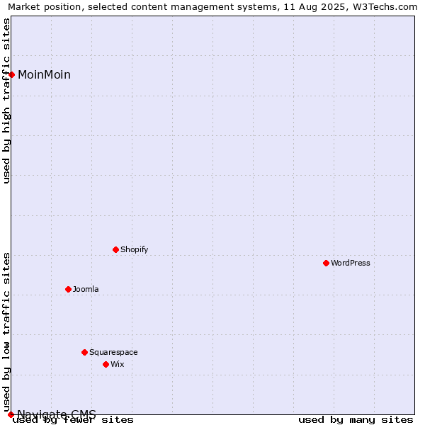Market position of WordPress vs. MoinMoin vs. Navigate CMS