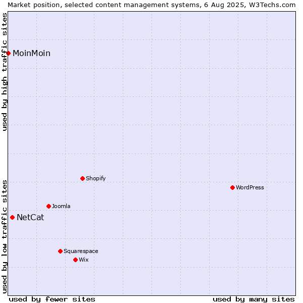 Market position of WordPress vs. NetCat vs. MoinMoin