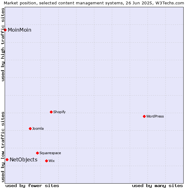 Market position of WordPress vs. NetObjects vs. MoinMoin