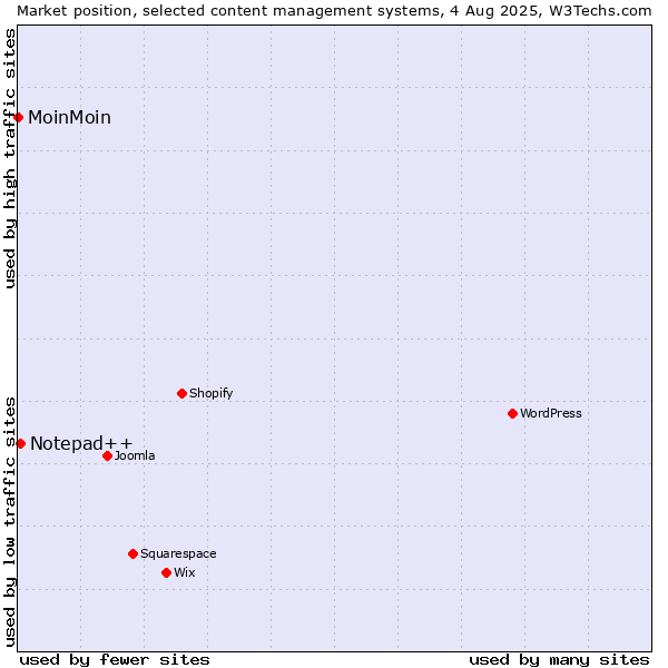 Market position of WordPress vs. Notepad++ vs. MoinMoin
