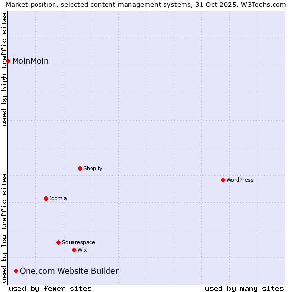 Market position of WordPress vs. One.com Website Builder vs. MoinMoin