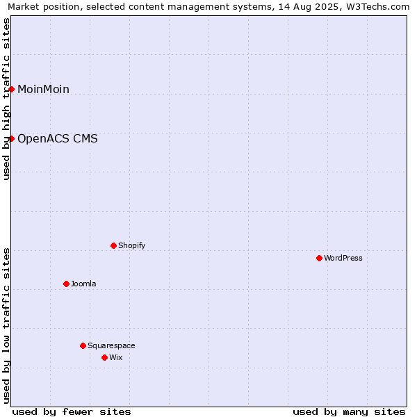Market position of WordPress vs. MoinMoin vs. OpenACS CMS