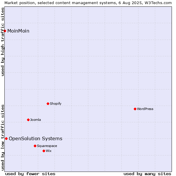 Market position of WordPress vs. OpenSolution Systems vs. MoinMoin