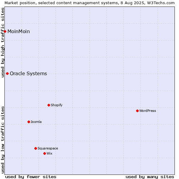 Market position of WordPress vs. Oracle Systems vs. MoinMoin