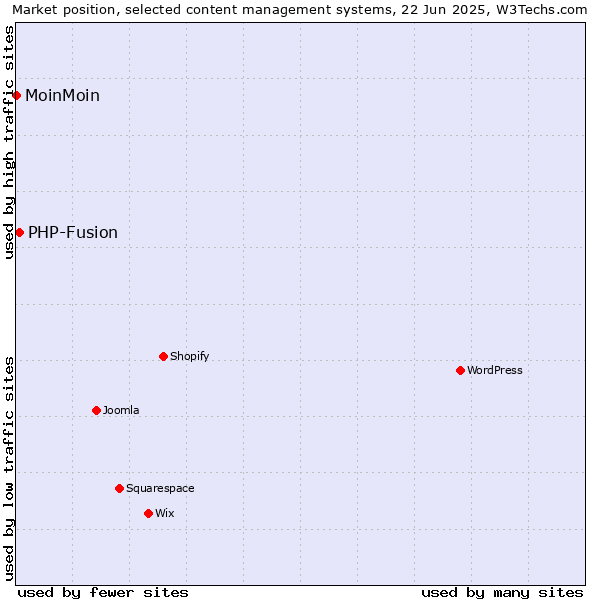 Market position of WordPress vs. PHP-Fusion vs. MoinMoin