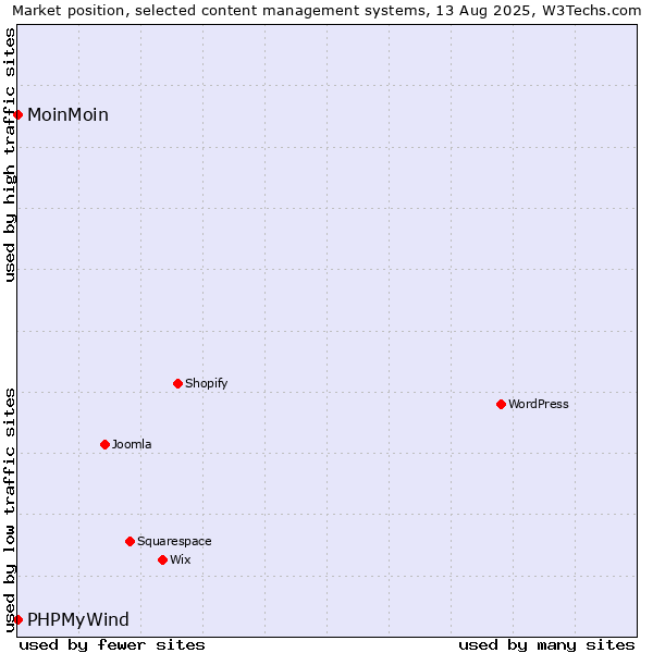 Market position of WordPress vs. MoinMoin vs. PHPMyWind