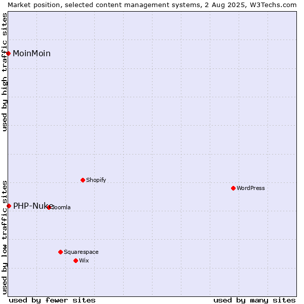 Market position of WordPress vs. PHP-Nuke vs. MoinMoin