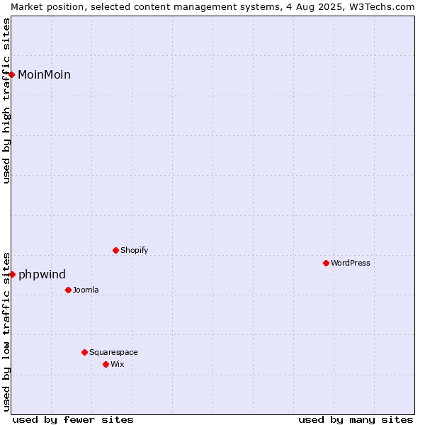 Market position of WordPress vs. phpwind vs. MoinMoin