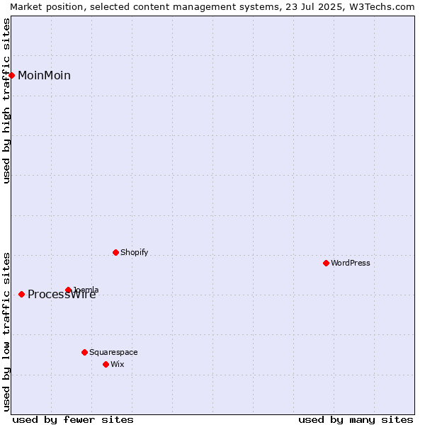 Market position of WordPress vs. ProcessWire vs. MoinMoin