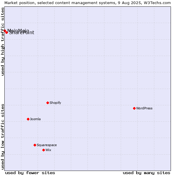 Market position of WordPress vs. SharePoint vs. MoinMoin