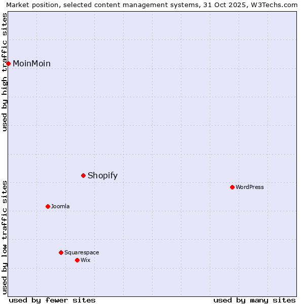 Market position of WordPress vs. Shopify vs. MoinMoin