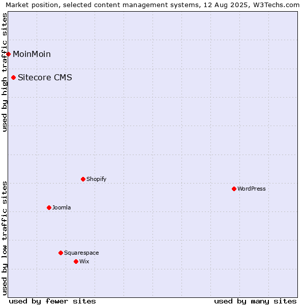 Market position of WordPress vs. Sitecore CMS vs. MoinMoin