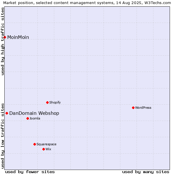 Market position of WordPress vs. DanDomain Webshop vs. MoinMoin