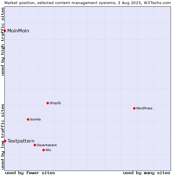 Market position of WordPress vs. Textpattern vs. MoinMoin