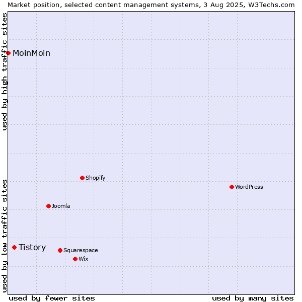 Market position of WordPress vs. Tistory vs. MoinMoin