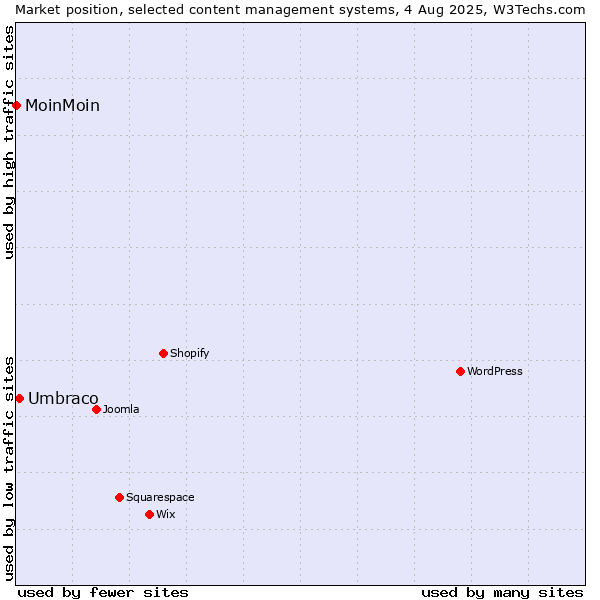 Market position of WordPress vs. Umbraco vs. MoinMoin