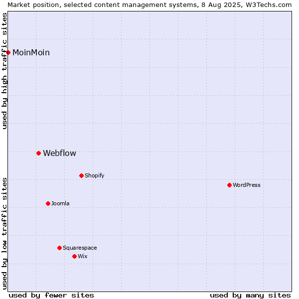 Market position of WordPress vs. Webflow vs. MoinMoin