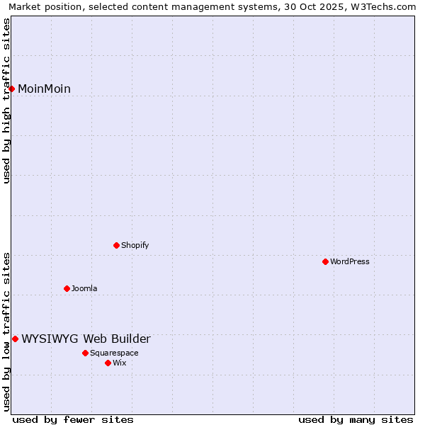 Market position of WordPress vs. WYSIWYG Web Builder vs. MoinMoin