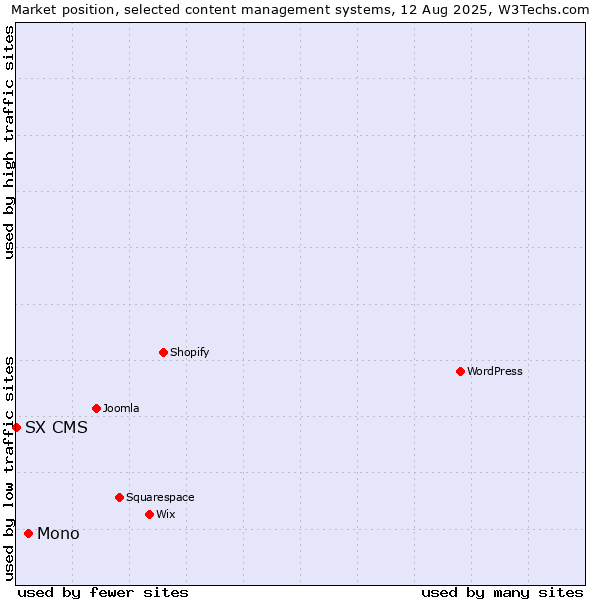 Market position of WordPress vs. Mono vs. SX CMS