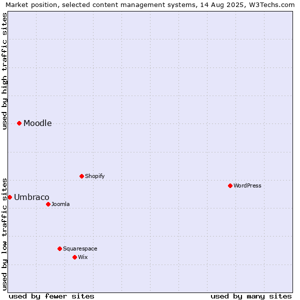 Market position of WordPress vs. Moodle vs. Umbraco