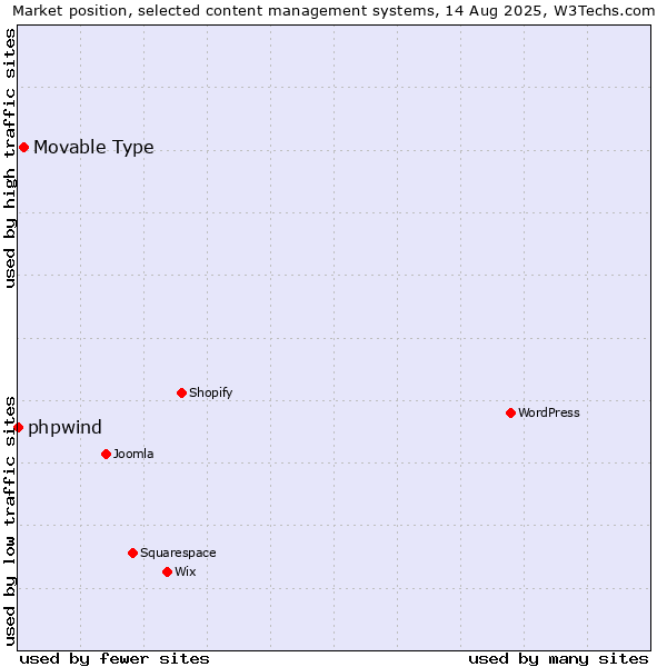 Market position of WordPress vs. Movable Type vs. phpwind