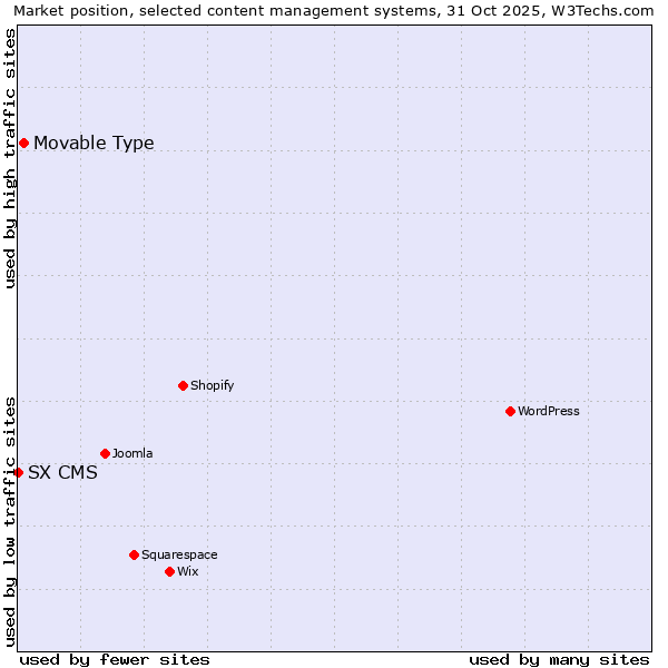 Market position of WordPress vs. Movable Type vs. SX CMS