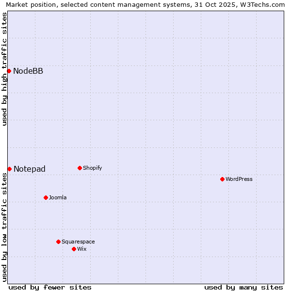 Market position of WordPress vs. Notepad vs. NodeBB