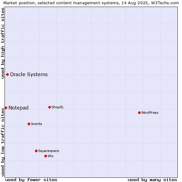 Market position of WordPress vs. Oracle Systems vs. Notepad