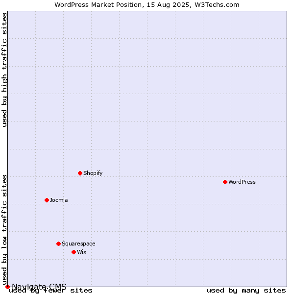 Market position of WordPress vs. Navigate CMS