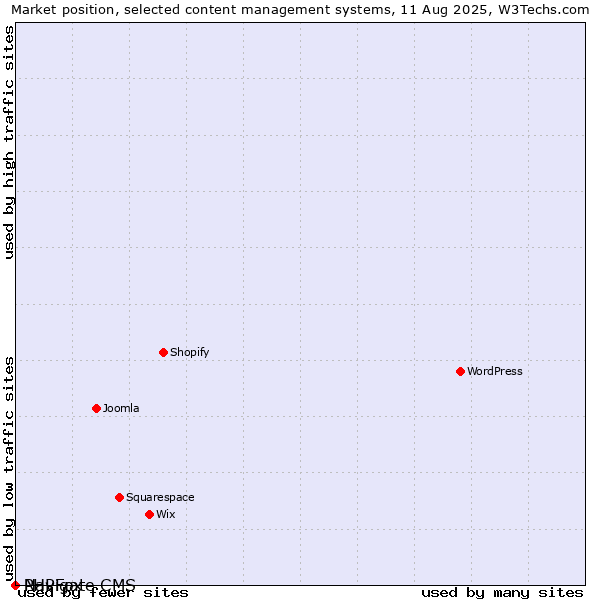Market position of WordPress vs. PHPFox vs. Navigate CMS