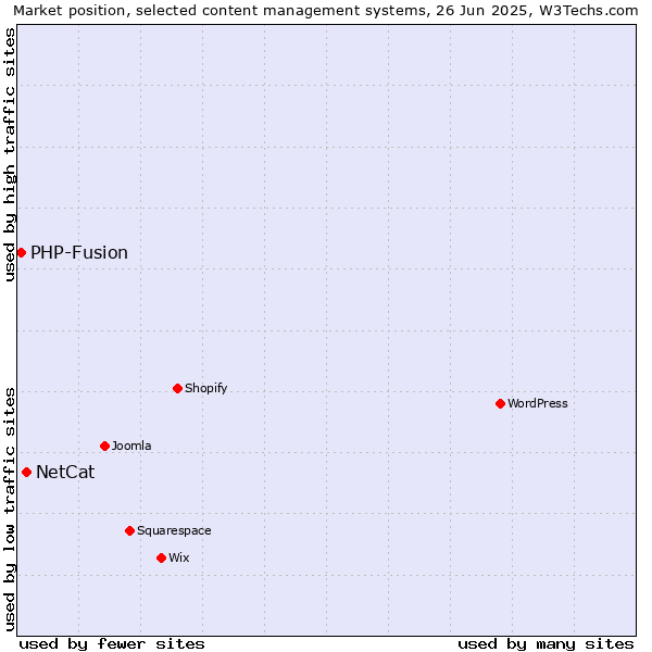 Market position of WordPress vs. NetCat vs. PHP-Fusion
