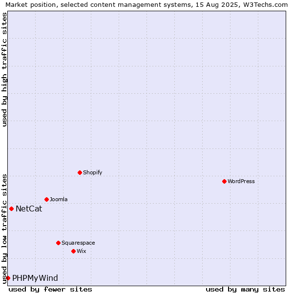 Market position of WordPress vs. NetCat vs. PHPMyWind