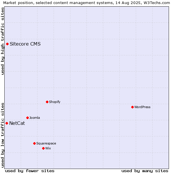 Market position of WordPress vs. Sitecore CMS vs. NetCat