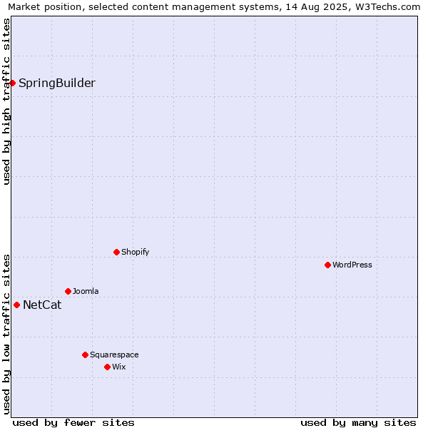 Market position of WordPress vs. NetCat vs. SpringBuilder