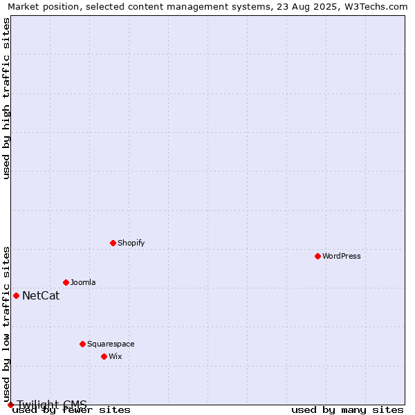 Market position of WordPress vs. NetCat vs. Twilight CMS