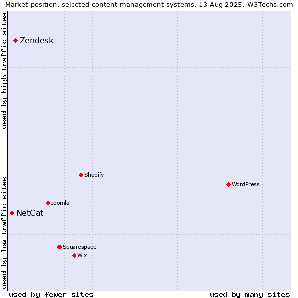 Market position of WordPress vs. Zendesk vs. NetCat