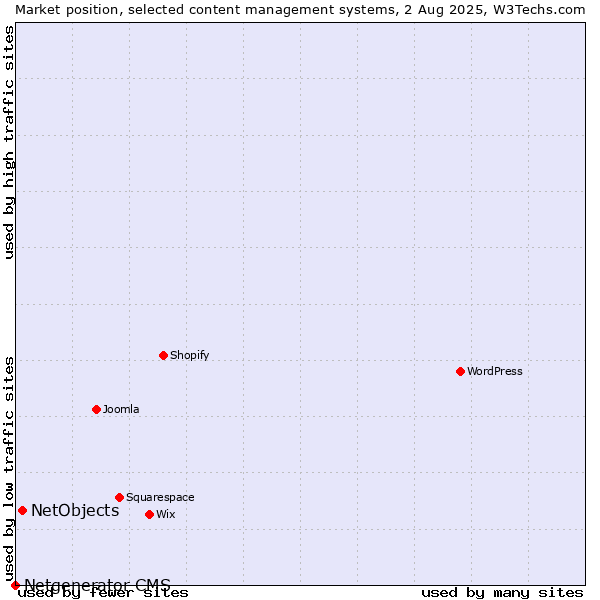 Market position of WordPress vs. NetObjects vs. Netgenerator CMS