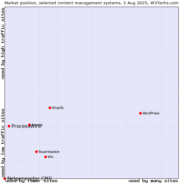 Market position of WordPress vs. ProcessWire vs. Netgenerator CMS