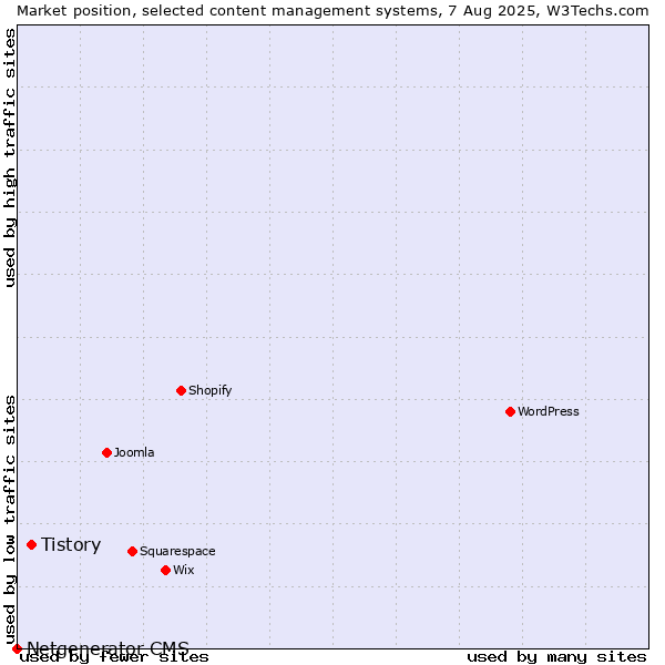 Market position of WordPress vs. Tistory vs. Netgenerator CMS
