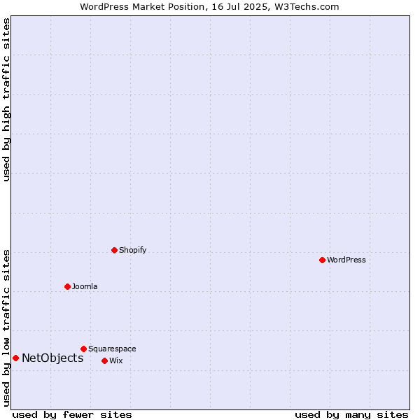 Market position of WordPress vs. NetObjects