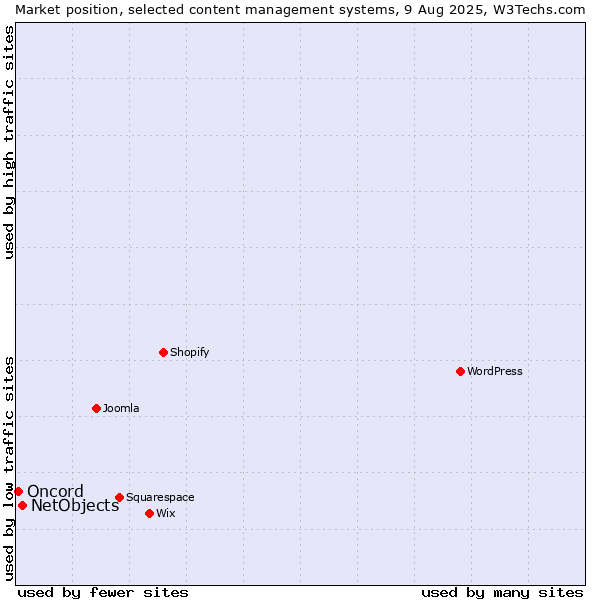 Market position of WordPress vs. NetObjects vs. Oncord