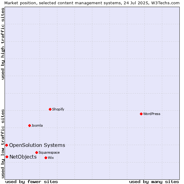 Market position of WordPress vs. NetObjects vs. OpenSolution Systems
